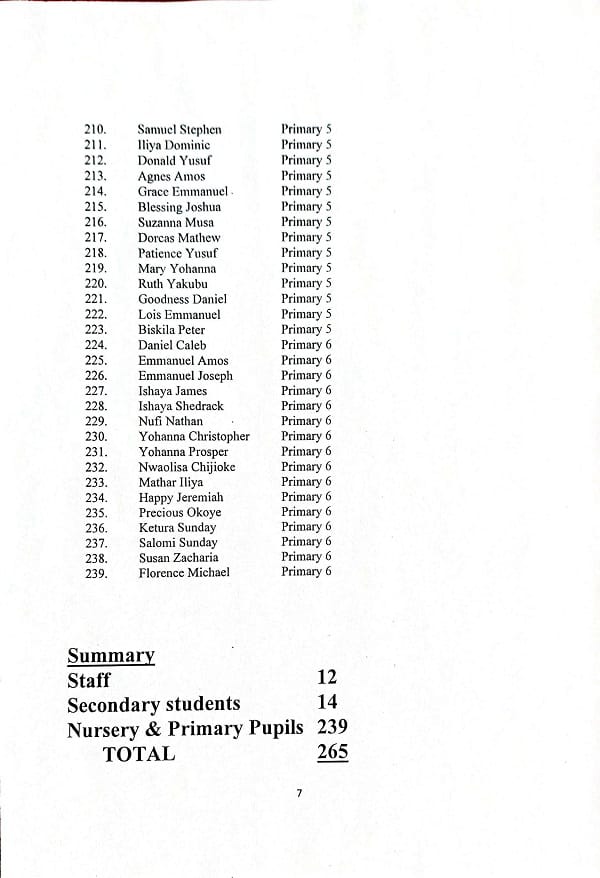 the full list of the 265 Pupils and Staff Still Held by Bandits After St. Mary’s Catholic School Abduction in Niger State.